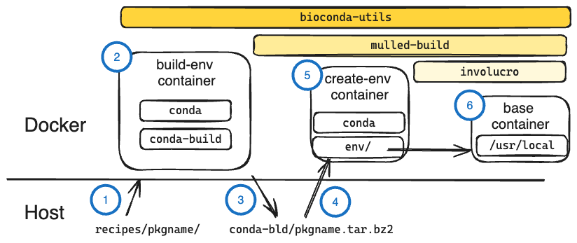 ../_images/bioconda-containers.png