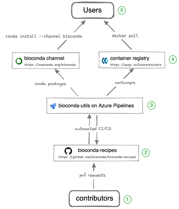 Conda remove