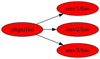 digraph {
  rankdir="LR";
  node [fillcolor=red style=filled];
  "pkgs/foo" -> "env1/foo";
  "pkgs/foo" -> "env2/foo";
  "pkgs/foo" -> "env3/foo";
}
