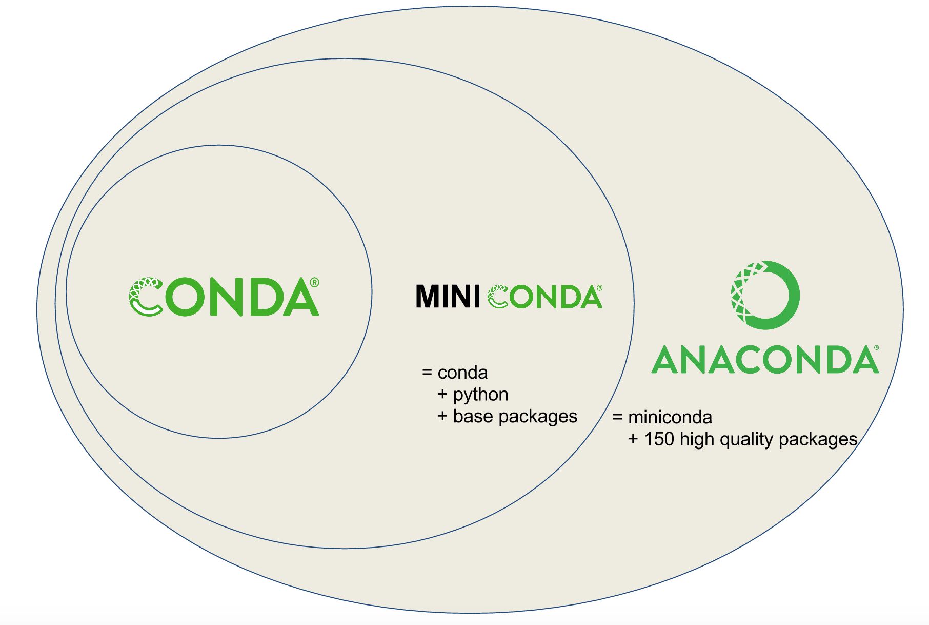 tutorial-conda-miniconda-anaconda
